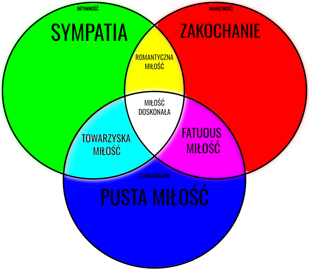 Trójczynnikowa koncepcja miłości wg. Sternberga